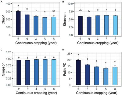 Impacts of Continuous Cropping on Fungal Communities in the Rhizosphere Soil of Tibetan Barley